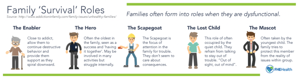 Family Dynamic Roles